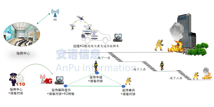 城市消防现场无线视频通信