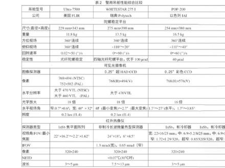 直升机机载光电吊舱的发展现状及对策