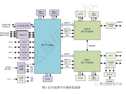 高性能国产化信号处理平台，国产FPGA+多DSP架构